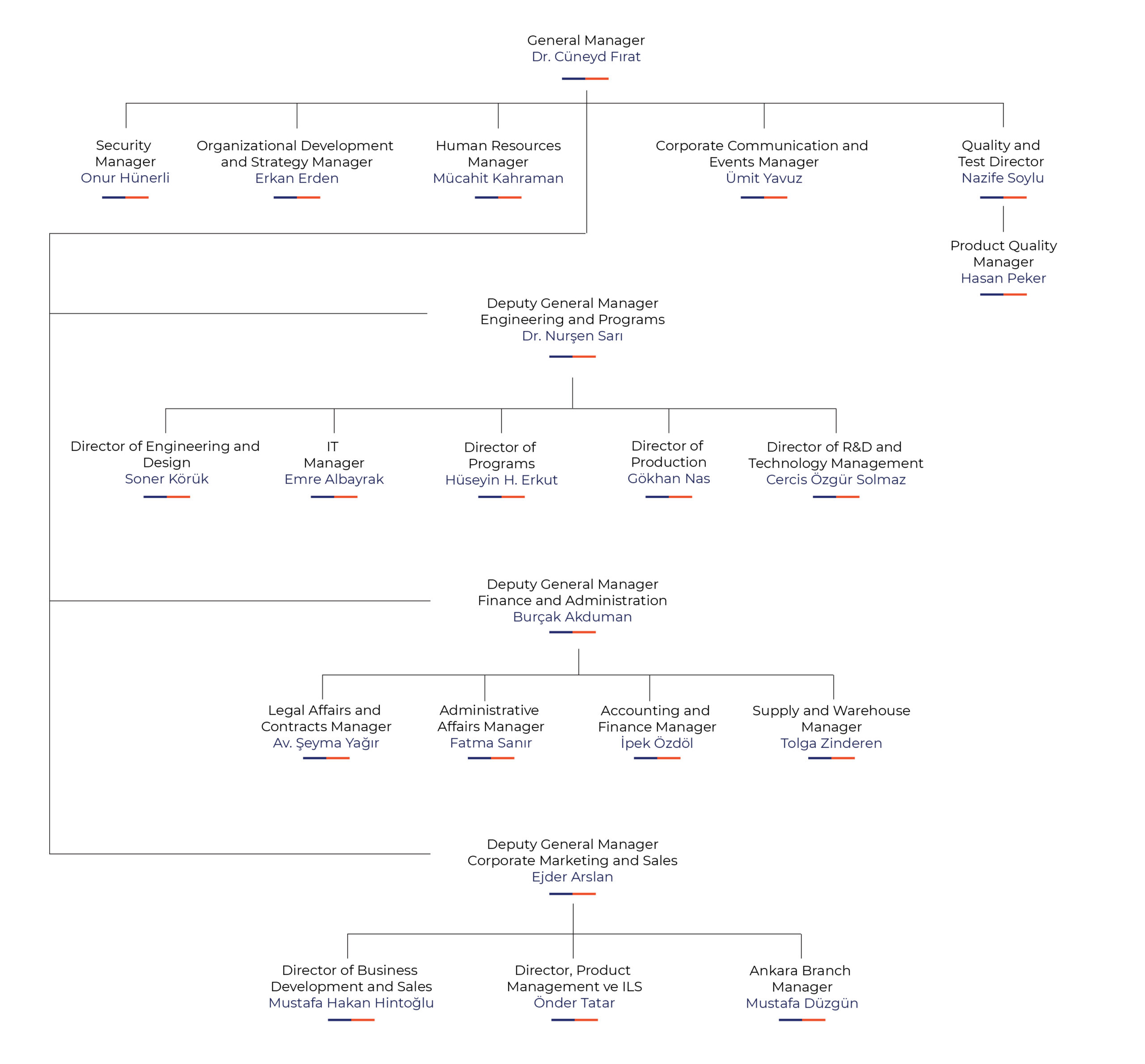 CTech | Organizational Structure CTech | Organizational Structure